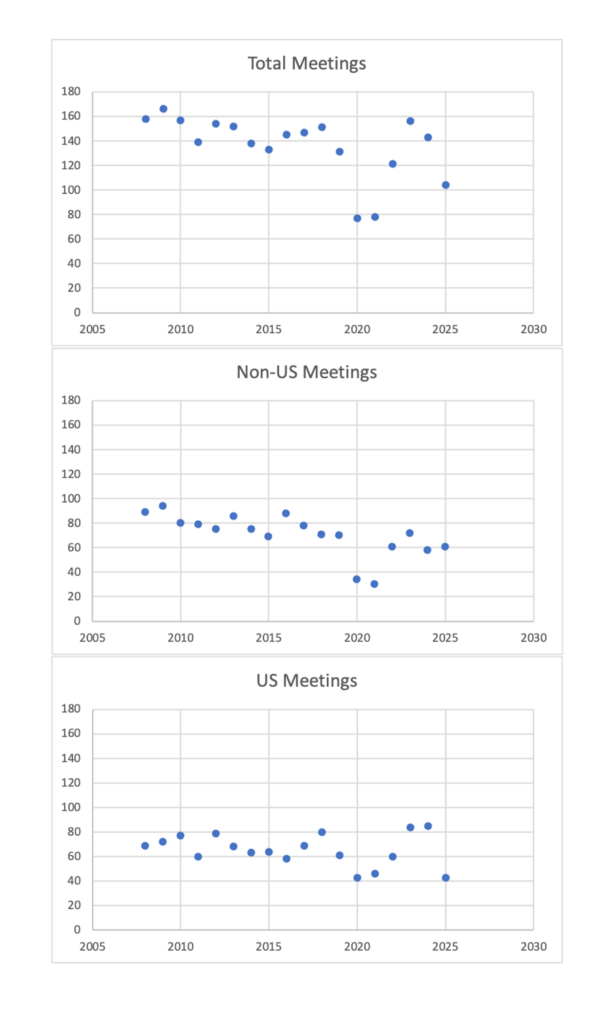 Meeting statistics