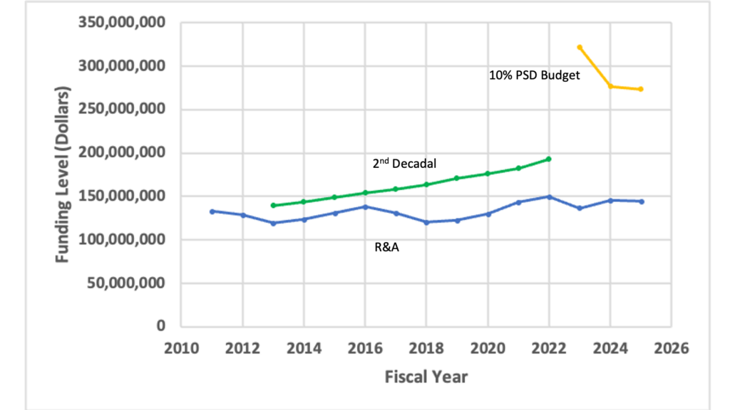 This compares actual R&A funding levels to those recommended by the National Acadamies' 2nd decadal survey and the recommendation by the 3rd decadal survey and Congress (10% PSD budget)