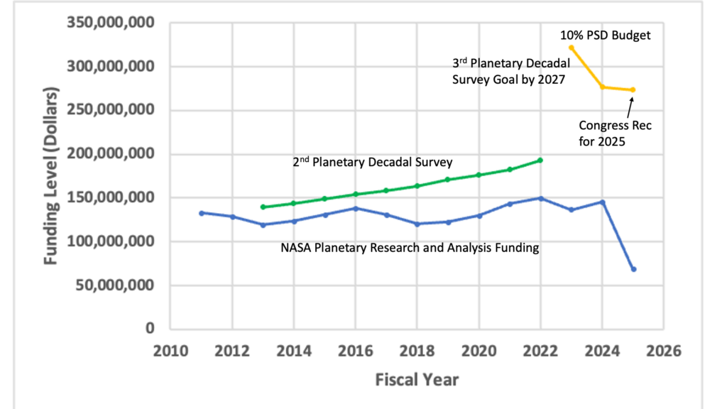 FY2011-FY2025 funding profile for NASA planetary Research and Analysis programs compared with decadal and Congressional recommendations