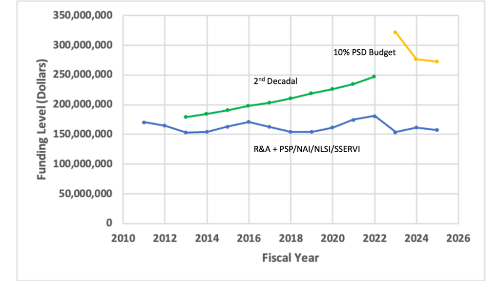 This compares actual R&A funding levels augmented by additional programs to those recommended by the National Acadamies' 2nd decadal survey and the recommendation by the 3rd decadal survey and Congress (10% PSD budget)