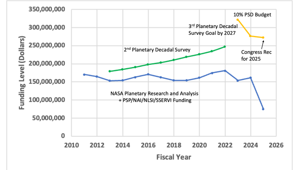 FY2011-FY2025 funding profile for NASA planetary R&A programs (augmented) compared with decadal and Congressional recommendations