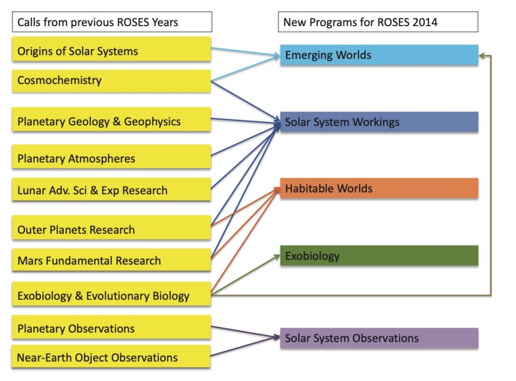 A diagram of the 2014 reorganization of PSD R&A programs